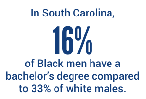 In SC, 16% of black men have a bachelor's degree compared to 33% of white males
