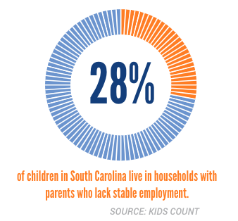 28% of children in SC live in households with parents who lack stable employment