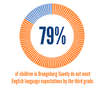 79% of children in Orangeburg County do not meet English language expectations by the third grade.